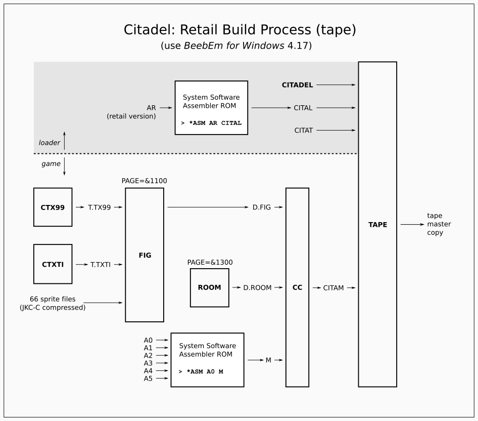 Citadel Retail Build Process